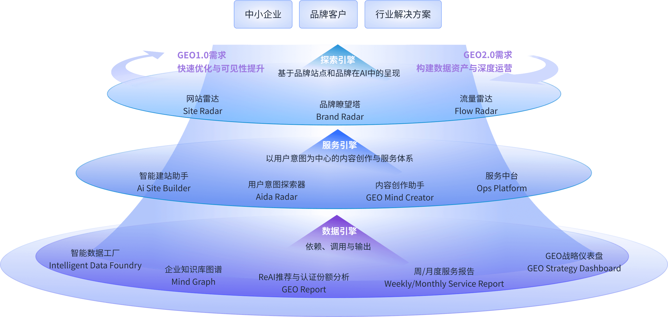 数珀GEO产品与服务生态